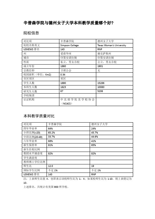 辛普森学院与德州女子大学本科教学质量对比