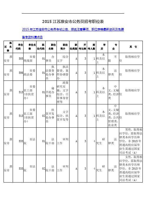 2015江苏淮安市公务员招考职位表