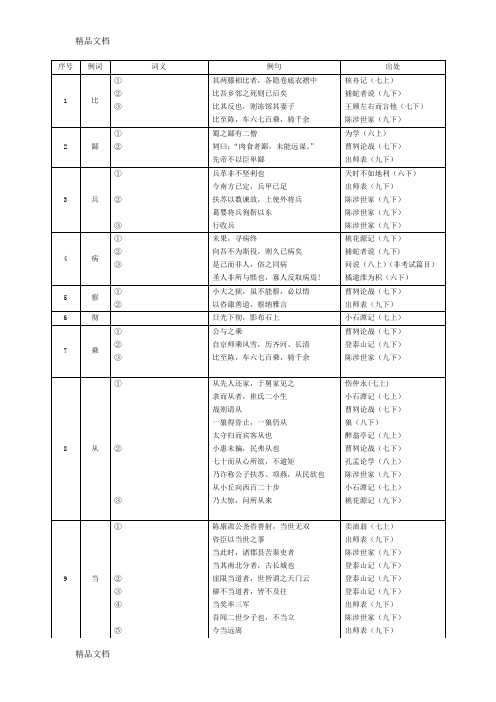 最新《中考文言文点击》150个实词电子版资料