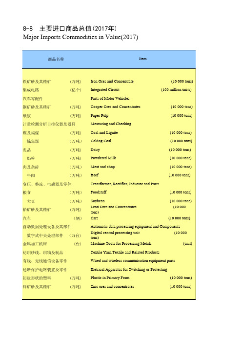 湖南统计年鉴2018全省社会经济发展指标：主要进口商品总值(2017年)