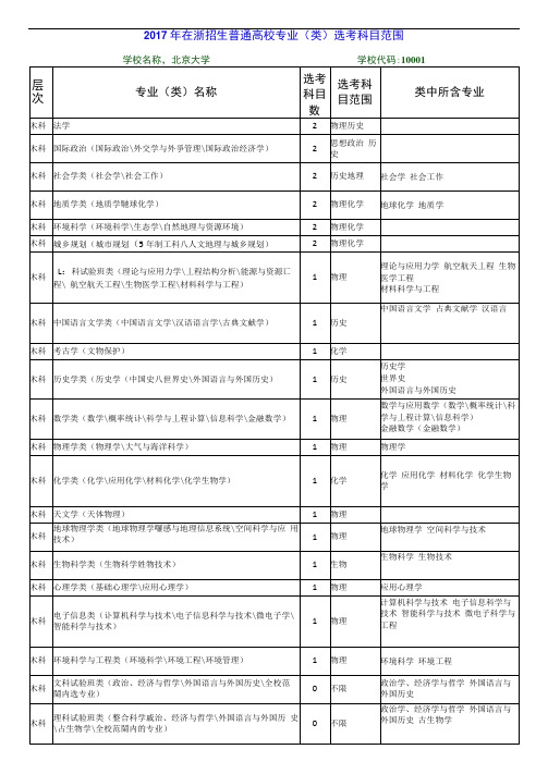 2017拟在浙招生普通高校专业(类)选考科目范围