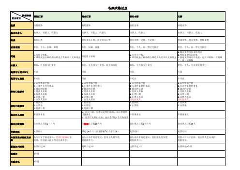 各种票据区别汇总