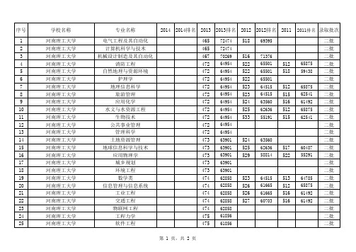 河南理工大学(理科二批)2011-2014安徽地区各专业录取平均分数线