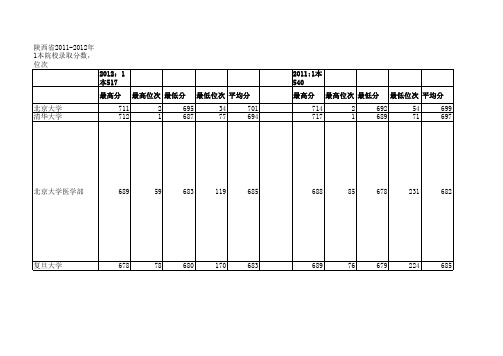 陕西省2011-2012年1本院校录取分数及位次