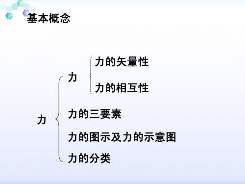 必修1 复习之相互作用课件 学业水平复习