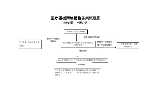 医疗器械网络销售备案流程图