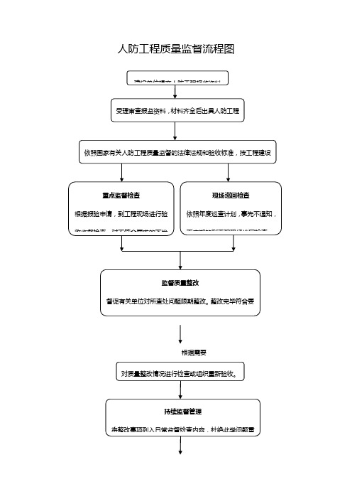 人防工程质量监督流程图