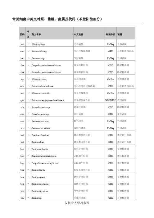 常见细菌中英文对照、菌组、菌属及代码(革兰阳性部分)