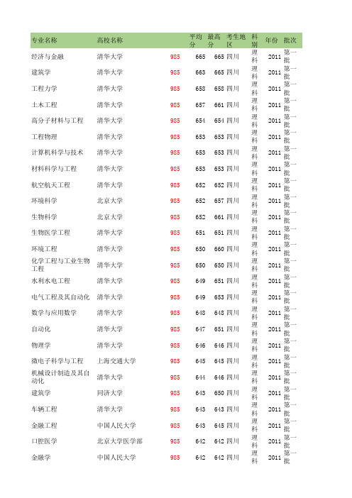2011年专业录取分数线原表