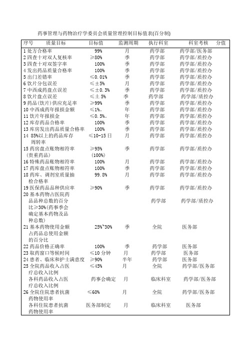 药事管理与药物治疗学委员会质量管理控制目标值表