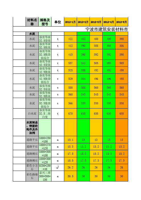 2012宁波信息价