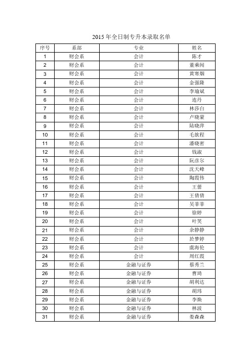 喜报我院2015年专升本194人上榜