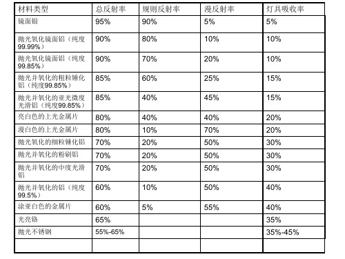 常见材料反射率