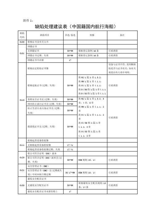 船舶安检缺陷处理建议表(中国籍国内航行海船)