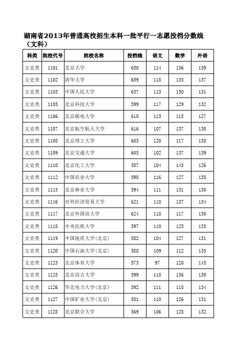 湖南省2013年普通高校招生本科一批平行一志愿投档分数线(文科)