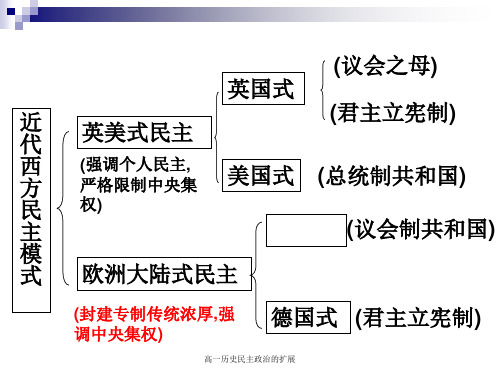 高一历史民主政治的扩展 ppt课件