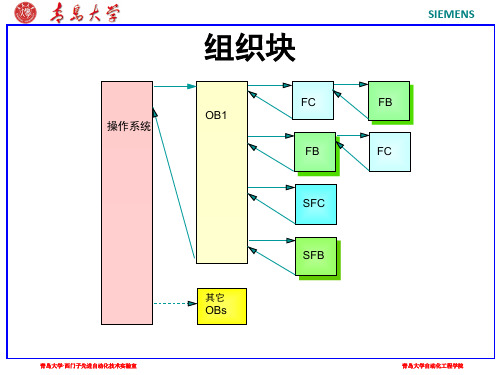 S7-300_PLC课件 数据块中的数据存储,组织快,结构化编程