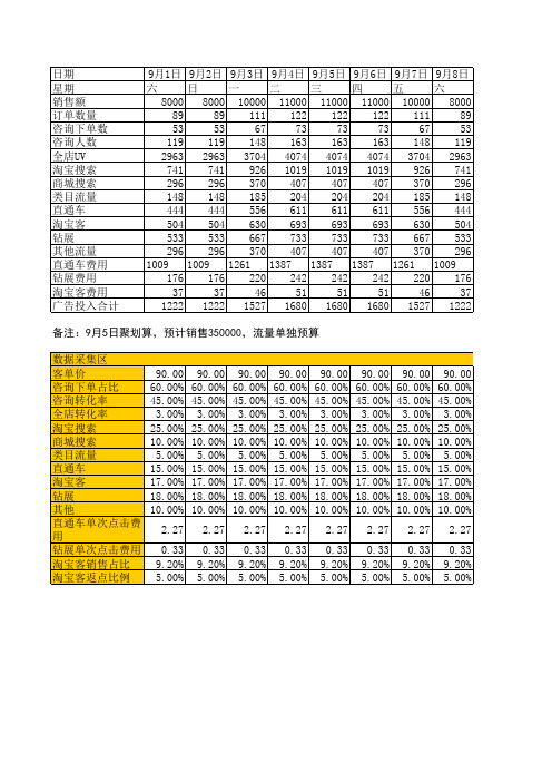 淘宝天猫销售目标及计划计算和预测表格【推荐】