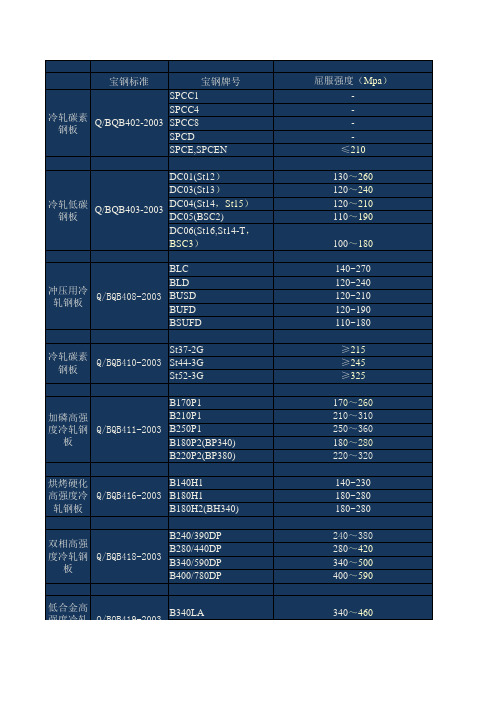 常用金属板材成份与性能表