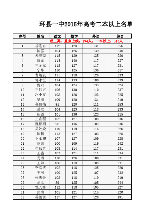 环县一中2015年高考二本以上名单