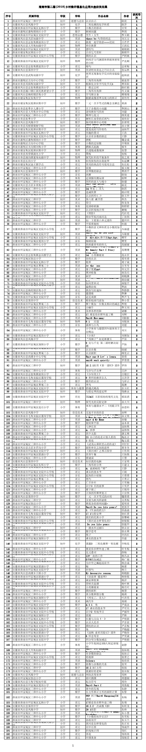 淮南市第二届(2018)乡村教师信息化应用大赛获奖结果
