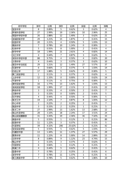 2012年深圳初中中考排名全