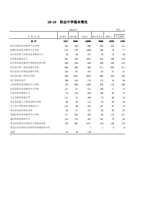 哈尔滨市统计年鉴2019社会经济：职业中学基本情况