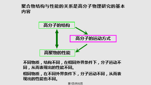 聚合物的分子运动和转变PPT课件