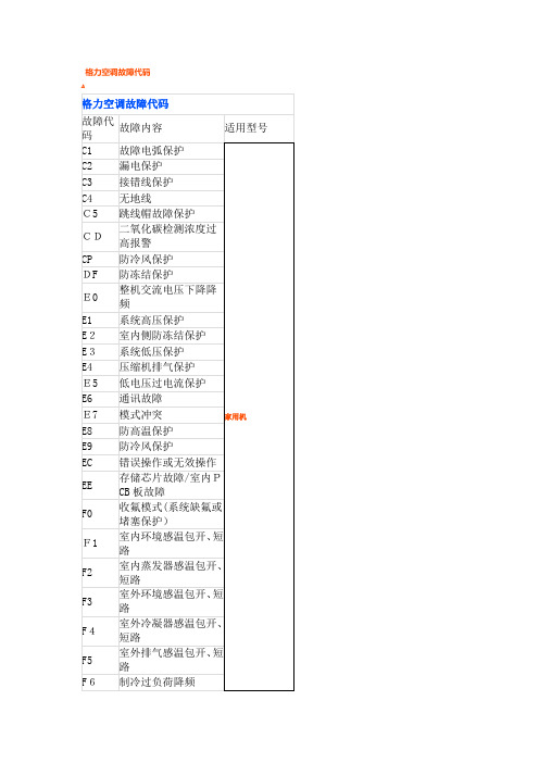 格力空调故障代码