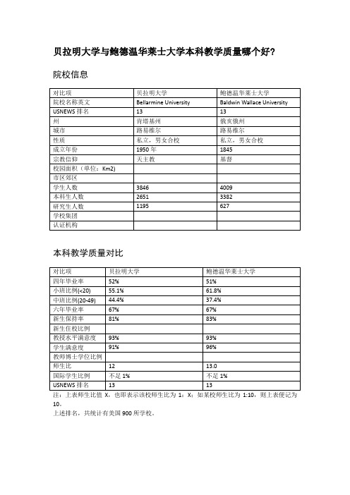 贝拉明大学与鲍德温华莱士大学本科教学质量对比