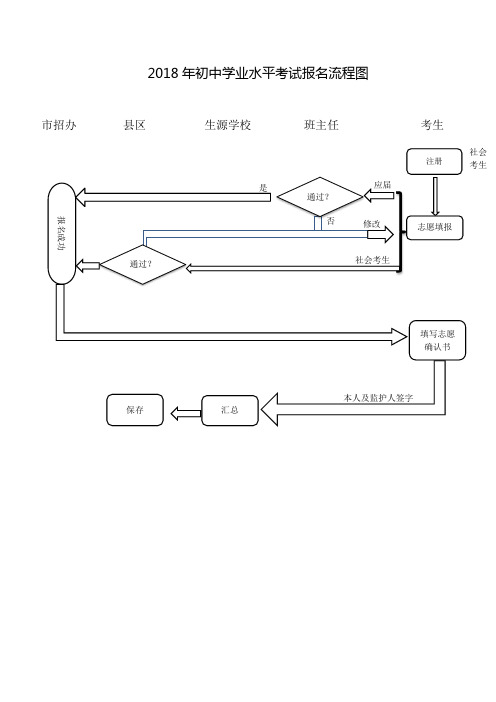 2018年初中学业水平考试报名流程图