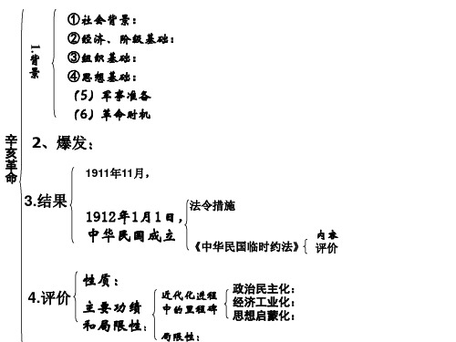 辛亥革命复习提纲.ppt