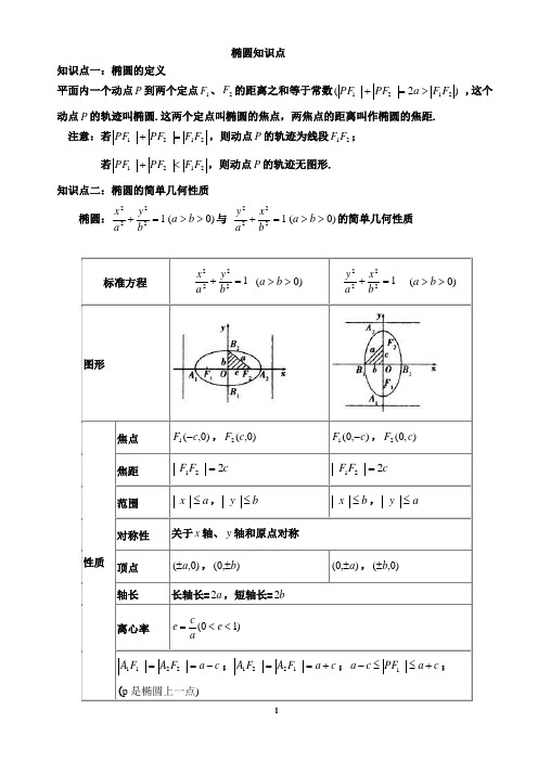 (完整版)椭圆基本知识点总结