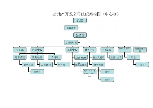 房地产开发公司组织架构图