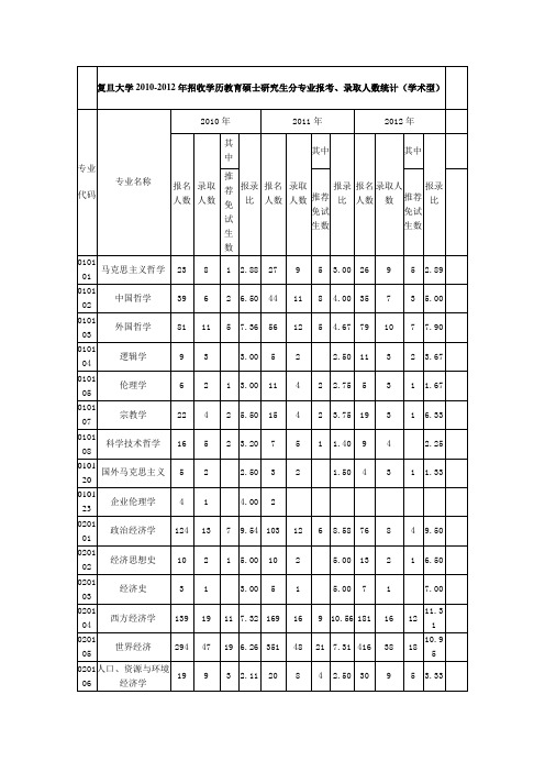 复旦大学2010-2012学术学位报录比123