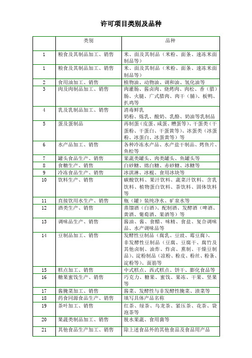 最新许可项目类别及品种