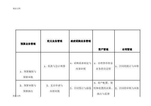 不相容职务分离表资料讲解