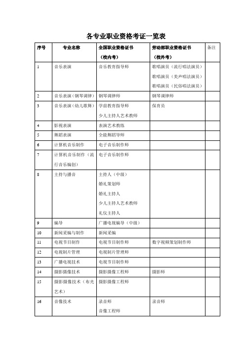 各专业职业资格考证一览表