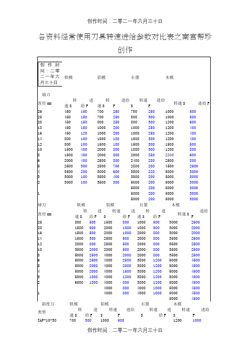 各材料常用刀具转速进给参数对照表