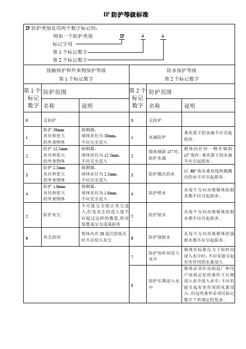 关于防水电源的IP防护等级标准