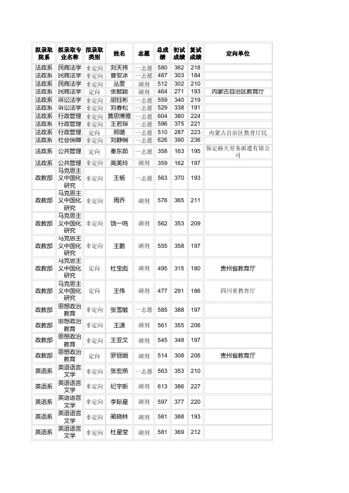 华北电力大学(保定)2015年研究生拟录取名单