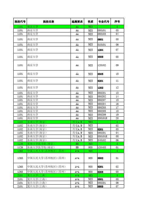 2013—2018江苏高考招生计划与录取分数---文科本科(985)(专业)