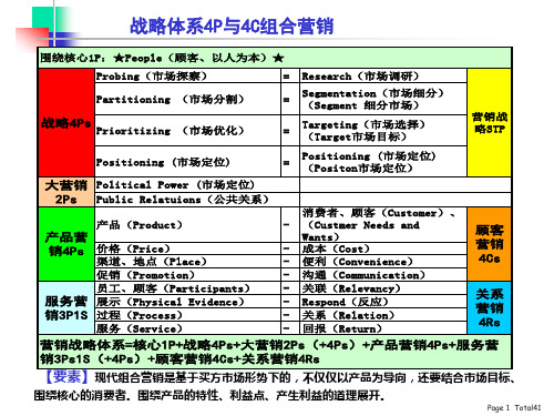 战略体系4P与4C组合营销模型