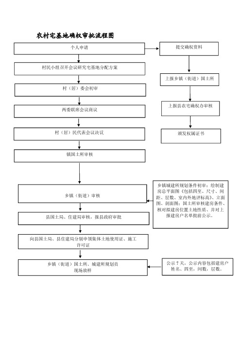 农村宅基地确权审批流程图