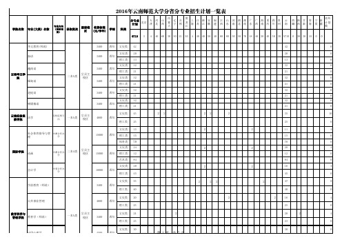 2016年云南师范大学本科全国招生计划表