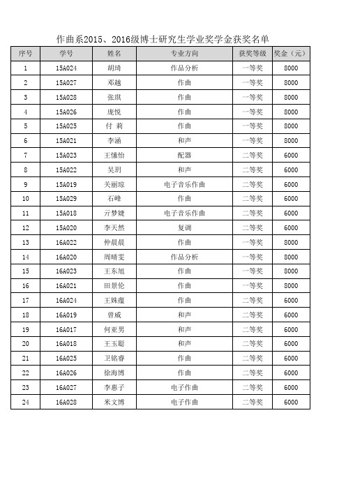 作曲系2015、2016级博士研究生学业奖学金获奖名单