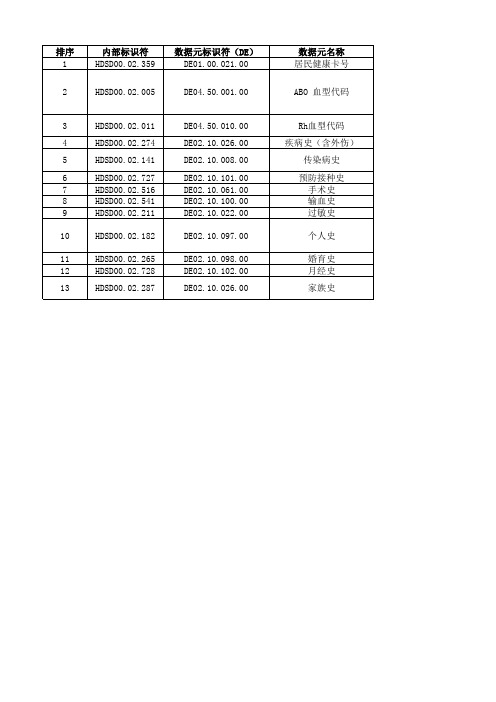 电子病历基本数据集标准WS 445-2014-基本健康信息子集