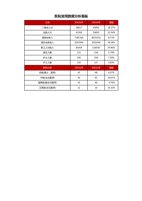 医院常用数据分析可视化看板