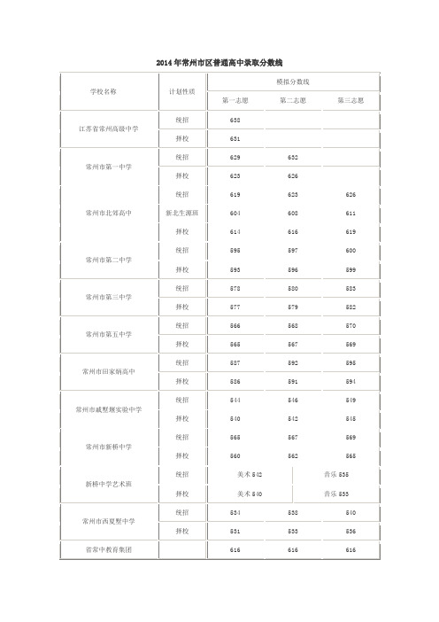 2014年常州市区普通高中录取分数线