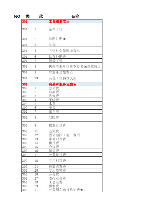 2017年——支出经济分类科目